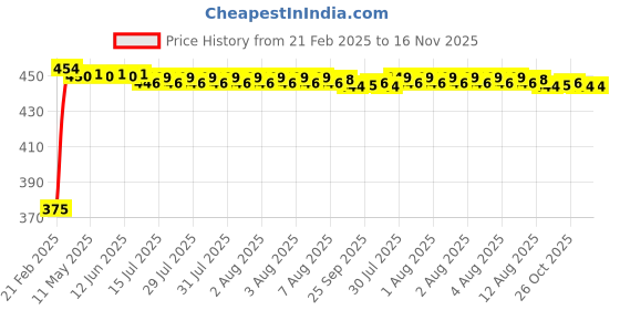 moglix.com Kozdiko 2 Pcs Black Seat Gap Filler Set for BMW X6 kozdiko Price History Graph from 21 Feb 2025 to 16 Nov 2025