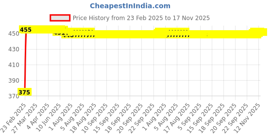 moglix.com Kozdiko 2 Pcs Black Seat Gap Filler Set for Chevrolet Captiva kozdiko Price History Graph from 23 Feb 2025 to 16 Nov 2025