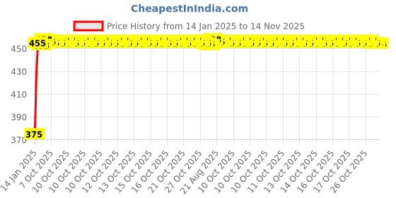 moglix.com Kozdiko 2 Pcs Black Seat Gap Filler Set for Fiat Linea kozdiko Price History Graph from 14 Jan 2025 to 14 Nov 2025