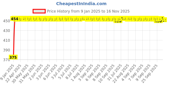 moglix.com Kozdiko 2 Pcs Black Seat Gap Filler Set for Ford EcoSport kozdiko Price History Graph from 9 Jan 2025 to 16 Nov 2025