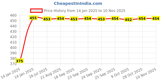 moglix.com Kozdiko 2 Pcs Black Seat Gap Filler Set for Ford Figo Aspire kozdiko Price History Graph from 14 Jan 2025 to 9 Nov 2025