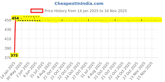 moglix.com Kozdiko 2 Pcs Black Seat Gap Filler Set for Honda Mobilio kozdiko Price History Graph from 14 Jan 2025 to 16 Nov 2025
