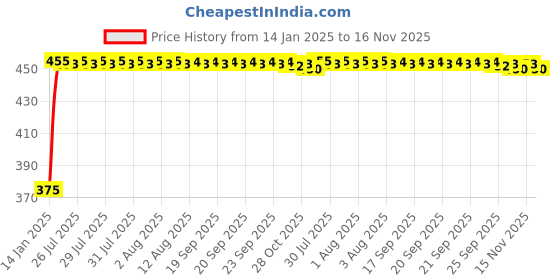 moglix.com Kozdiko 2 Pcs Black Seat Gap Filler Set for Hyundai Getz kozdiko Price History Graph from 14 Jan 2025 to 16 Nov 2025