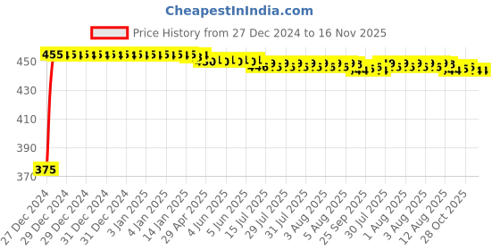 moglix.com Kozdiko 2 Pcs Black Seat Gap Filler Set for Hyundai I20 Active kozdiko Price History Graph from 27 Dec 2024 to 15 Nov 2025