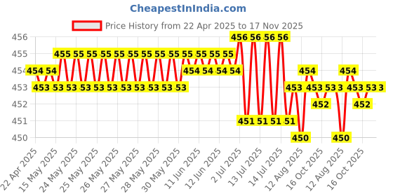 moglix.com Kozdiko 2 Pcs Black Seat Gap Filler Set for Jaguar XE, KOZ_41061 kozdiko Price History Graph from 22 Apr 2025 to 16 Nov 2025