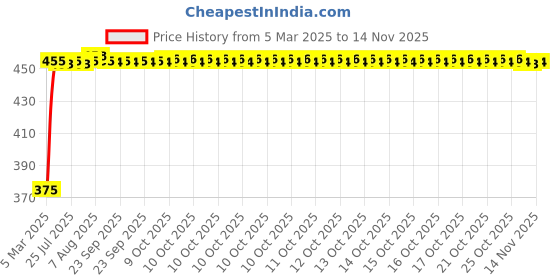 moglix.com Kozdiko 2 Pcs Black Seat Gap Filler Set for Jaguar XF kozdiko Price History Graph from 5 Mar 2025 to 12 Nov 2025
