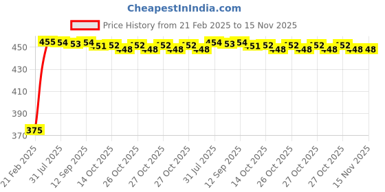 moglix.com Kozdiko 2 Pcs Black Seat Gap Filler Set for Mahindra Marzo kozdiko Price History Graph from 21 Feb 2025 to 15 Nov 2025