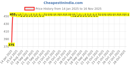 moglix.com Kozdiko 2 Pcs Black Seat Gap Filler Set for Mahindra TUV 300 kozdiko Price History Graph from 14 Jan 2025 to 16 Nov 2025