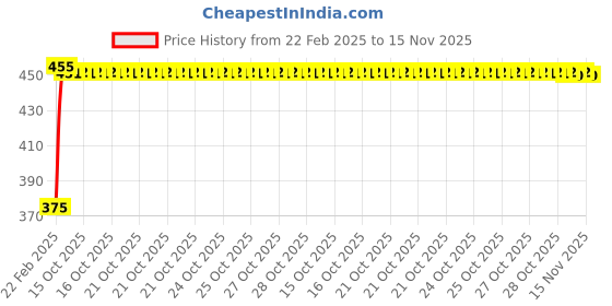 moglix.com Kozdiko 2 Pcs Black Seat Gap Filler Set for Mahindra Xylo kozdiko Price History Graph from 22 Feb 2025 to 15 Nov 2025