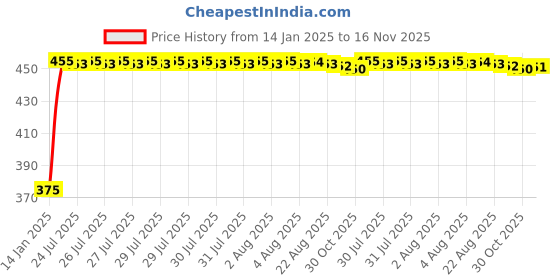 moglix.com Kozdiko 2 Pcs Black Seat Gap Filler Set for Maruti Alto 800 kozdiko Price History Graph from 14 Jan 2025 to 16 Nov 2025