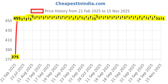 moglix.com Kozdiko 2 Pcs Black Seat Gap Filler Set for Maruti Ciaz kozdiko Price History Graph from 21 Feb 2025 to 15 Nov 2025