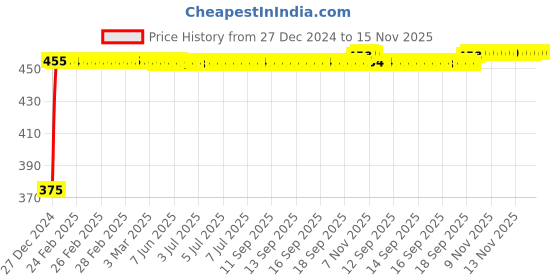 moglix.com Kozdiko 2 Pcs Black Seat Gap Filler Set for Maruti Gypsy kozdiko Price History Graph from 27 Dec 2024 to 15 Nov 2025