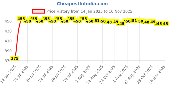 moglix.com Kozdiko 2 Pcs Black Seat Gap Filler Set for Maruti S Cross kozdiko Price History Graph from 14 Jan 2025 to 15 Nov 2025
