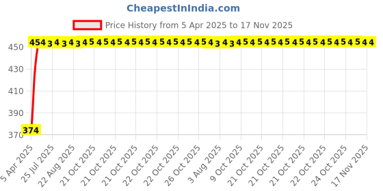 moglix.com Kozdiko 2 Pcs Black Seat Gap Filler Set for Mercedes Benz B-Class, KOZ_43054 kozdiko Price History Graph from 5 Apr 2025 to 17 Nov 2025