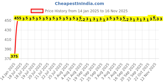 moglix.com Kozdiko 2 Pcs Black Seat Gap Filler Set for Mercedes Benz GE-Class kozdiko Price History Graph from 14 Jan 2025 to 15 Nov 2025