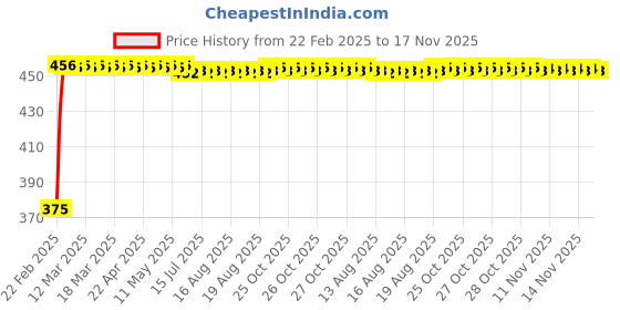 moglix.com Kozdiko 2 Pcs Black Seat Gap Filler Set for Mercedes Benz GLA-Class kozdiko Price History Graph from 22 Feb 2025 to 17 Nov 2025