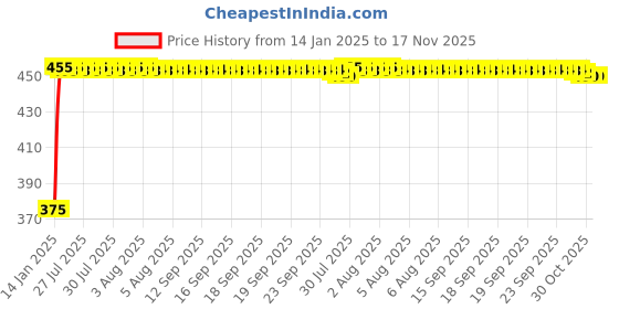 moglix.com Kozdiko 2 Pcs Black Seat Gap Filler Set for Mercedes Benz S-Class kozdiko Price History Graph from 14 Jan 2025 to 16 Nov 2025