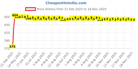 moglix.com Kozdiko 2 Pcs Black Seat Gap Filler Set for Mercedes Benz S-Coupe kozdiko Price History Graph from 21 Feb 2025 to 17 Nov 2025