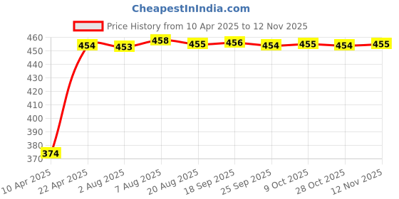 moglix.com Kozdiko 2 Pcs Black Seat Gap Filler Set for Mitsubishi Montero, KOZ_42389 kozdiko Price History Graph from 10 Apr 2025 to 12 Nov 2025