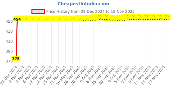 moglix.com Kozdiko 2 Pcs Black Seat Gap Filler Set for Nissan Evalia kozdiko Price History Graph from 28 Dec 2024 to 18 Nov 2025
