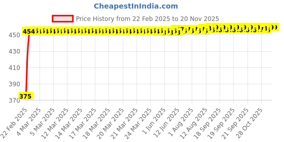 moglix.com Kozdiko 2 Pcs Black Seat Gap Filler Set for Renault Koleos kozdiko Price History Graph from 22 Feb 2025 to 18 Nov 2025