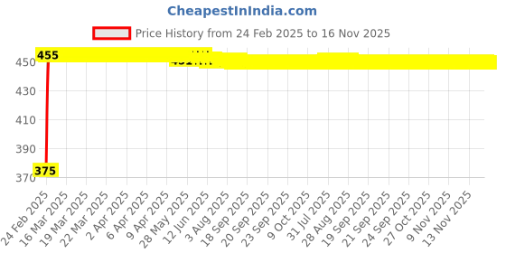 moglix.com Kozdiko 2 Pcs Black Seat Gap Filler Set for Renault Lodgy kozdiko Price History Graph from 24 Feb 2025 to 16 Nov 2025