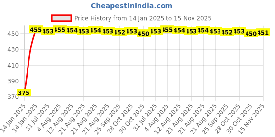 moglix.com Kozdiko 2 Pcs Black Seat Gap Filler Set for Renault Scala kozdiko Price History Graph from 14 Jan 2025 to 15 Nov 2025