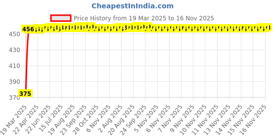 moglix.com Kozdiko 2 Pcs Black Seat Gap Filler Set for Skoda Fabia kozdiko Price History Graph from 19 Mar 2025 to 16 Nov 2025