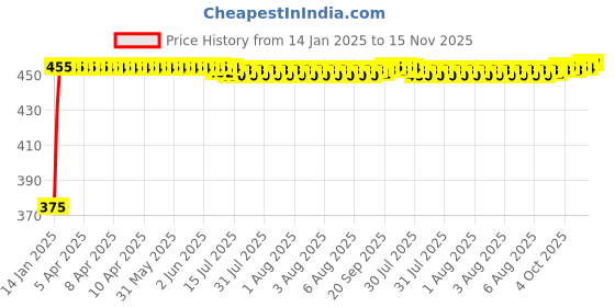 moglix.com Kozdiko 2 Pcs Black Seat Gap Filler Set for Tata Nano kozdiko Price History Graph from 14 Jan 2025 to 15 Nov 2025