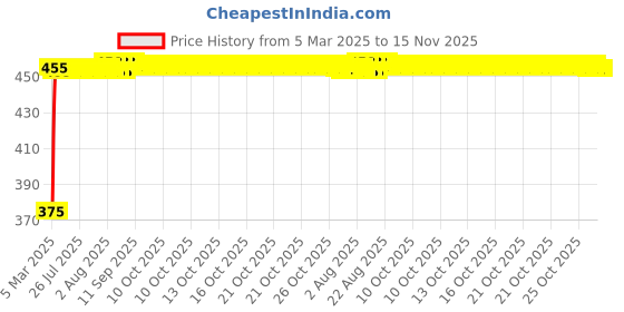 moglix.com Kozdiko 2 Pcs Black Seat Gap Filler Set for Tata Safari Strome kozdiko Price History Graph from 5 Mar 2025 to 15 Nov 2025