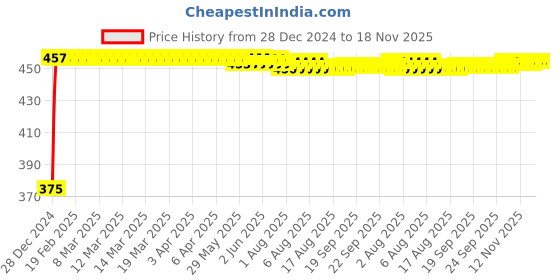 moglix.com Kozdiko 2 Pcs Black Seat Gap Filler Set for Tata Tiago kozdiko Price History Graph from 28 Dec 2024 to 18 Nov 2025