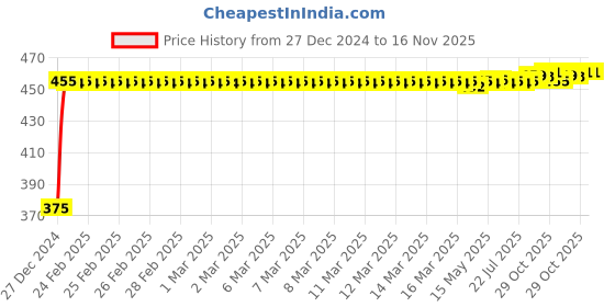 moglix.com Kozdiko 2 Pcs Black Seat Gap Filler Set for Toyota Fortuner kozdiko Price History Graph from 27 Dec 2024 to 16 Nov 2025