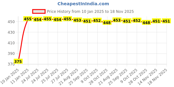 moglix.com Kozdiko 2 Pcs Black Seat Gap Filler Set for Toyota Innova Crysta kozdiko Price History Graph from 10 Jan 2025 to 18 Nov 2025