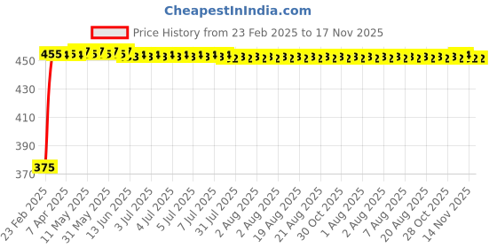 moglix.com Kozdiko 2 Pcs Black Seat Gap Filler Set for Volkswagen Cross Polo kozdiko Price History Graph from 23 Feb 2025 to 16 Nov 2025