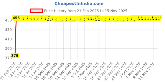 moglix.com Kozdiko 2 Pcs Black Seat Space Gap Filler Set for Chevrolet Enjoy kozdiko Price History Graph from 21 Feb 2025 to 15 Nov 2025