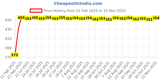moglix.com Kozdiko 2 Pcs Black Seat Space Gap Filler Set for Chevrolet Sail kozdiko Price History Graph from 21 Feb 2025 to 15 Nov 2025