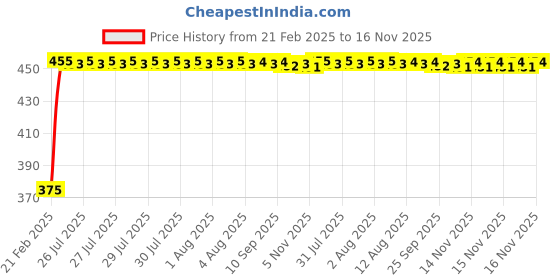 moglix.com Kozdiko 2 Pcs Black Seat Space Gap Filler Set For Datsun GO+ kozdiko Price History Graph from 21 Feb 2025 to 16 Nov 2025