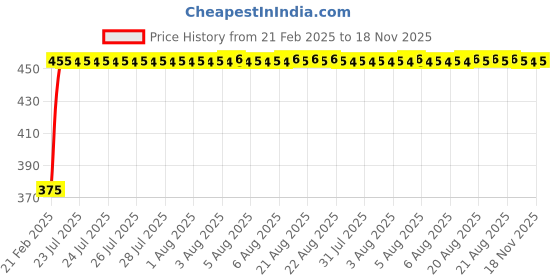 moglix.com Kozdiko 2 Pcs Black Seat Space Gap Filler Set for Fiat Palio kozdiko Price History Graph from 21 Feb 2025 to 18 Nov 2025