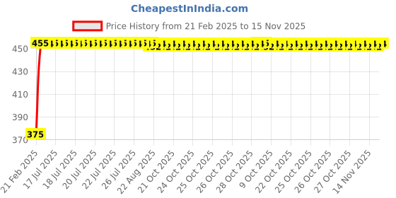 moglix.com Kozdiko 2 Pcs Black Seat Space Gap Filler Set for Fiat Punto kozdiko Price History Graph from 21 Feb 2025 to 15 Nov 2025
