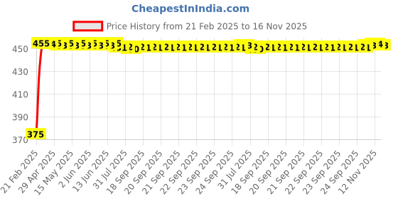 moglix.com Kozdiko 2 Pcs Black Seat Space Gap Filler Set for Ford Fiesta Classic kozdiko Price History Graph from 21 Feb 2025 to 16 Nov 2025