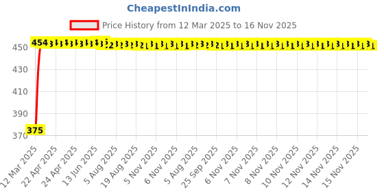 moglix.com Kozdiko 2 Pcs Black Seat Space Gap Filler Set for Hyundai Santafe kozdiko Price History Graph from 12 Mar 2025 to 16 Nov 2025