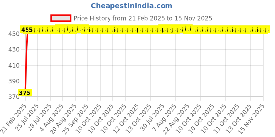 moglix.com Kozdiko 2 Pcs Black Seat Space Gap Filler Set for Jaguar Xj kozdiko Price History Graph from 21 Feb 2025 to 15 Nov 2025
