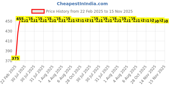 moglix.com Kozdiko 2 Pcs Black Seat Space Gap Filler Set for Mahindra Bolero XL kozdiko Price History Graph from 22 Feb 2025 to 15 Nov 2025
