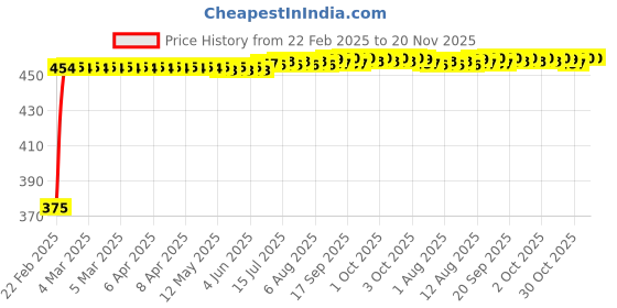 moglix.com Kozdiko 2 Pcs Black Seat Space Gap Filler Set for Mahindra Scorpio Old kozdiko Price History Graph from 22 Feb 2025 to 20 Nov 2025