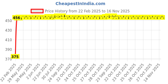 moglix.com Kozdiko 2 Pcs Black Seat Space Gap Filler Set for Mahindra Thar kozdiko Price History Graph from 22 Feb 2025 to 15 Nov 2025
