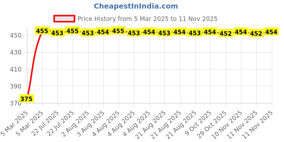 moglix.com Kozdiko 2 Pcs Black Seat Space Gap Filler Set for Maruti Ciaz kozdiko Price History Graph from 5 Mar 2025 to 11 Nov 2025