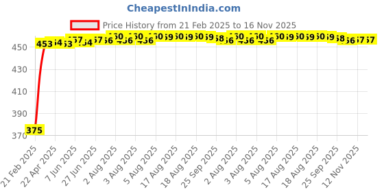 moglix.com Kozdiko 2 Pcs Black Seat Space Gap Filler Set for Maruti S Cross kozdiko Price History Graph from 21 Feb 2025 to 16 Nov 2025