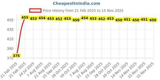 moglix.com Kozdiko 2 Pcs Black Seat Space Gap Filler Set for Maruti Versa kozdiko Price History Graph from 21 Feb 2025 to 15 Nov 2025