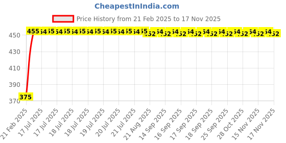 moglix.com Kozdiko 2 Pcs Black Seat Space Gap Filler Set for Maruti WagonR kozdiko Price History Graph from 21 Feb 2025 to 15 Nov 2025