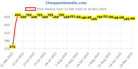 moglix.com Kozdiko 2 Pcs Black Seat Space Gap Filler Set for Mercedes Benz Amg-GT kozdiko Price History Graph from 21 Feb 2025 to 16 Nov 2025